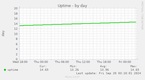 daily graph