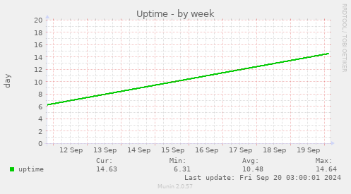 weekly graph