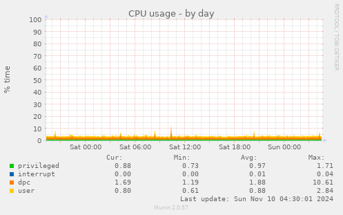 CPU usage