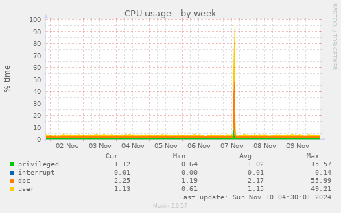 CPU usage