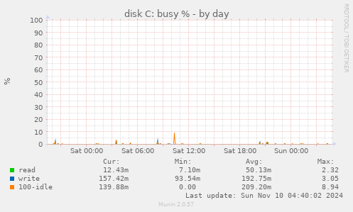 disk C: busy %