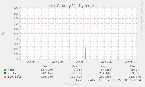 disk C: busy %