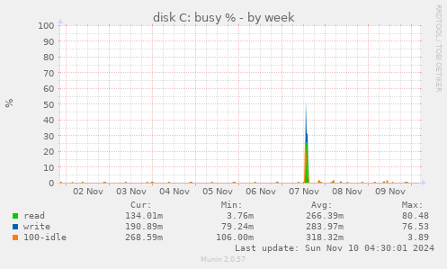 disk C: busy %