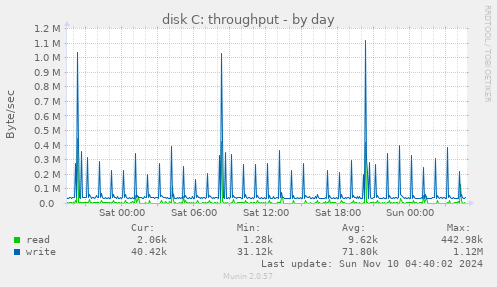 disk C: throughput