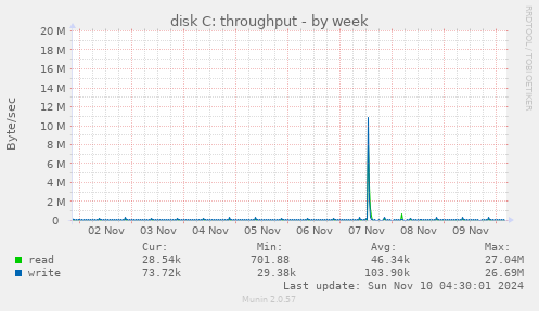 disk C: throughput