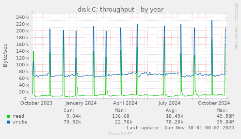 disk C: throughput