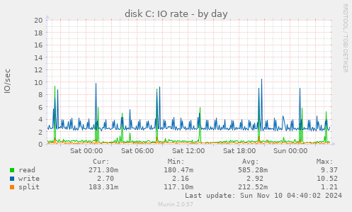 disk C: IO rate