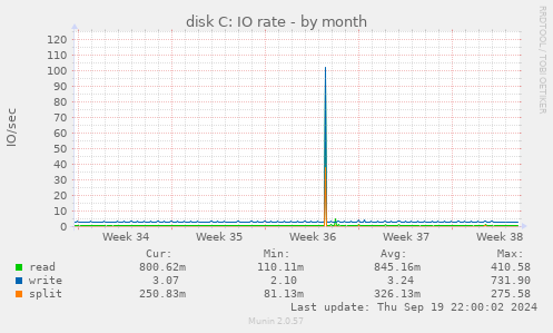 disk C: IO rate