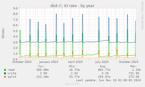 disk C: IO rate