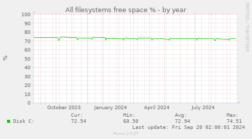 yearly graph