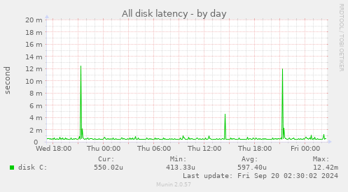 daily graph