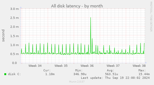 All disk latency