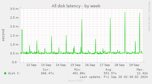 weekly graph