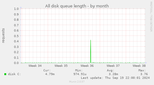 All disk queue length