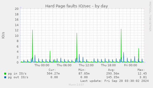 daily graph