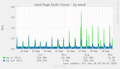 weekly graph