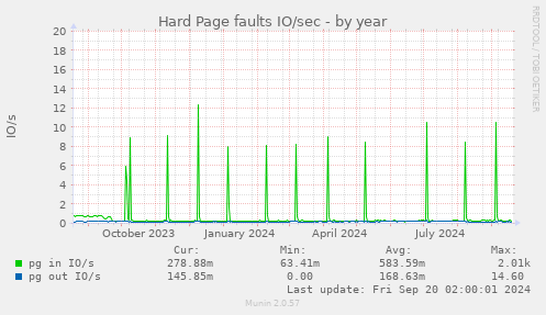 yearly graph