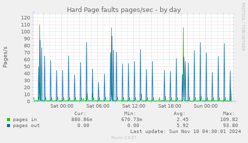 Hard Page faults pages/sec