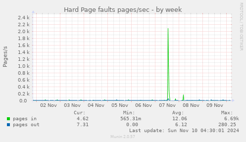 Hard Page faults pages/sec