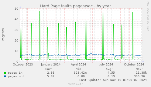 yearly graph