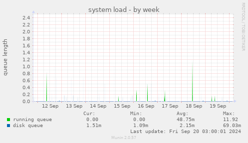 weekly graph