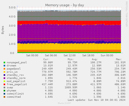 Memory usage