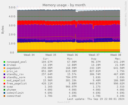 Memory usage