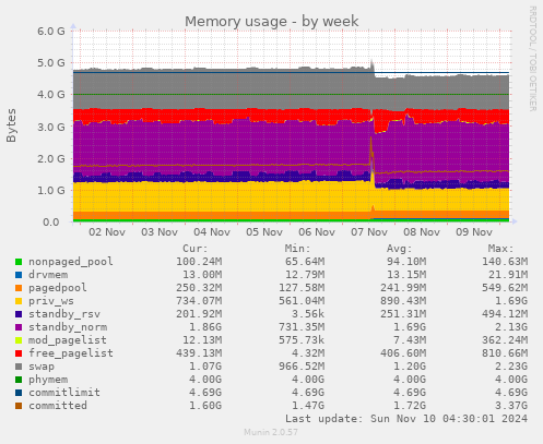 Memory usage