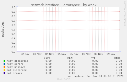 Network interface  - errors/sec