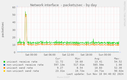 Network interface  - packets/sec