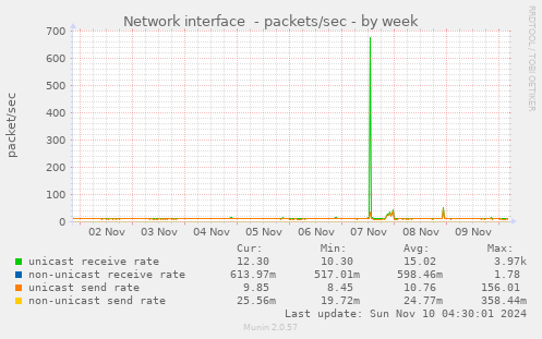 Network interface  - packets/sec