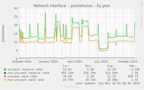 yearly graph