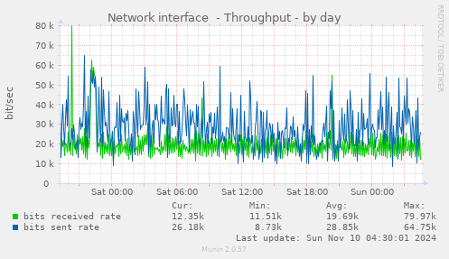 Network interface  - Throughput