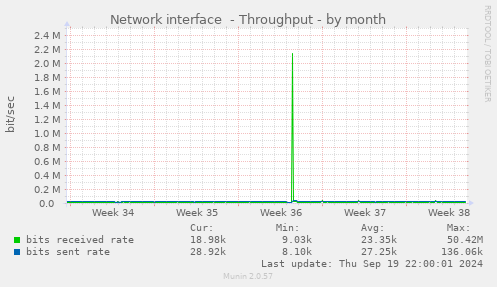 Network interface  - Throughput