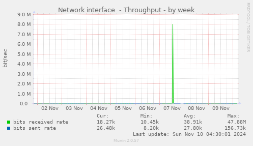 Network interface  - Throughput