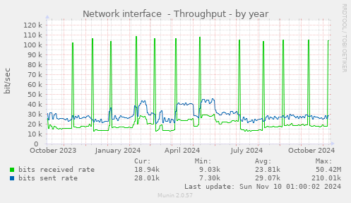 yearly graph