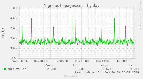 daily graph