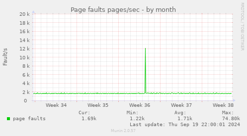 Page faults pages/sec