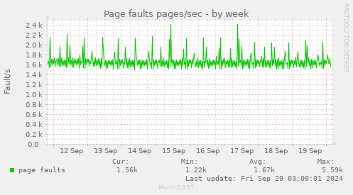 weekly graph