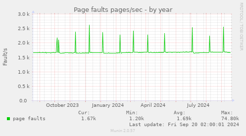 yearly graph