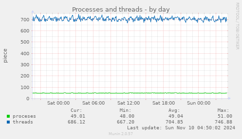 Processes and threads