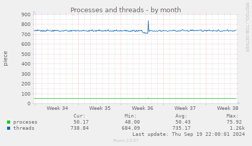 Processes and threads