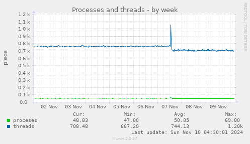 Processes and threads