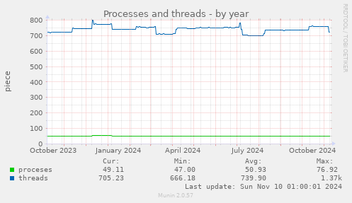 yearly graph