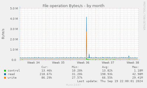 monthly graph