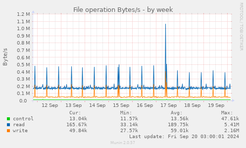 weekly graph