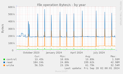 yearly graph