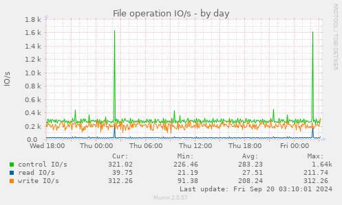 daily graph