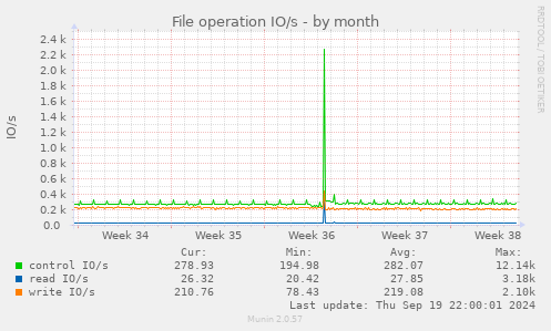 monthly graph