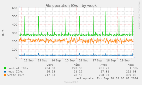 weekly graph